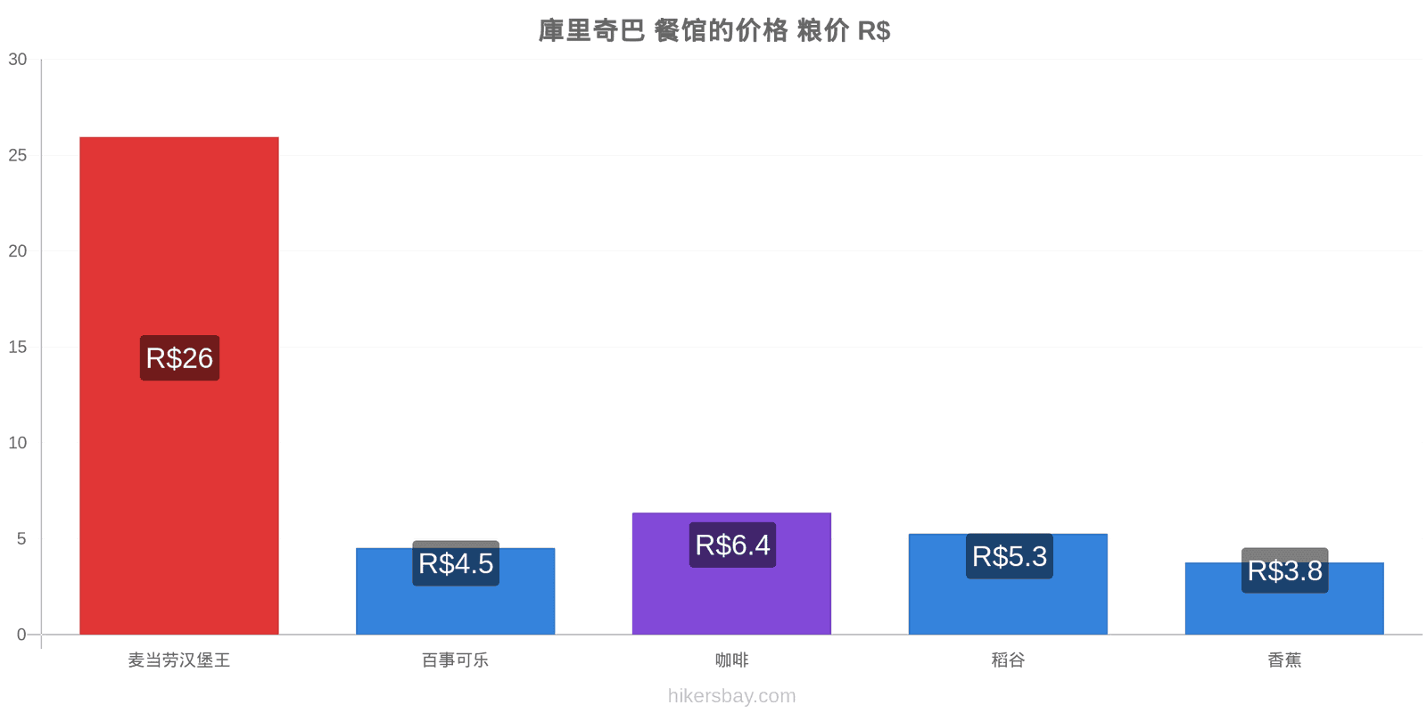 庫里奇巴 价格变动 hikersbay.com