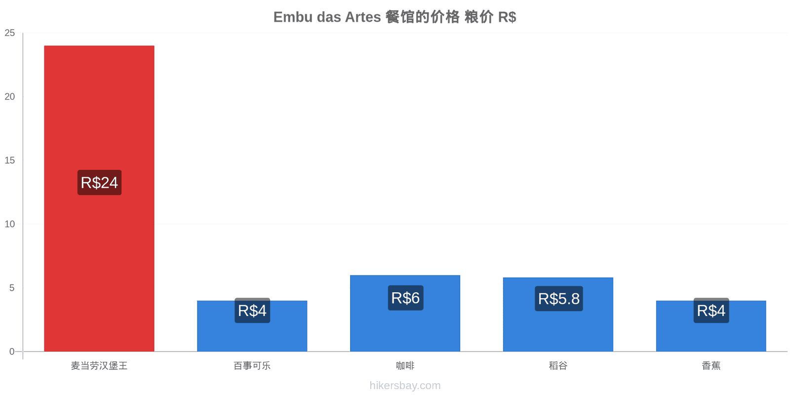 Embu das Artes 价格变动 hikersbay.com