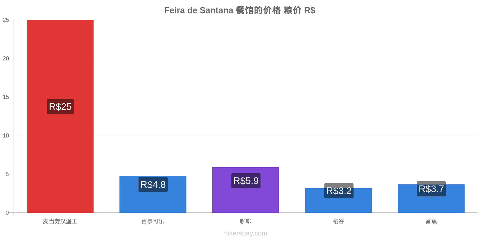 Feira de Santana 价格变动 hikersbay.com