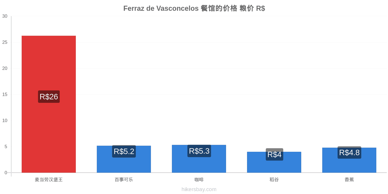 Ferraz de Vasconcelos 价格变动 hikersbay.com