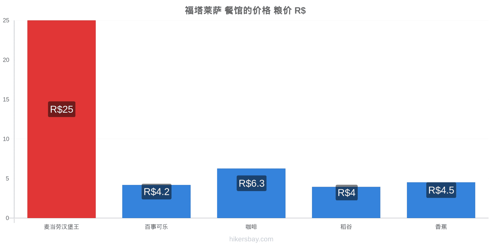 福塔莱萨 价格变动 hikersbay.com