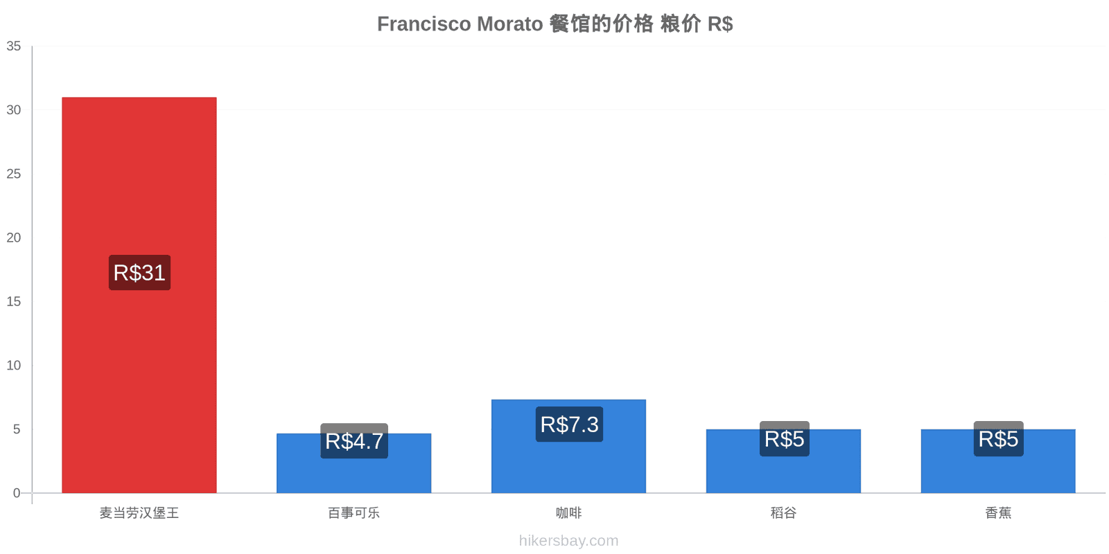 Francisco Morato 价格变动 hikersbay.com