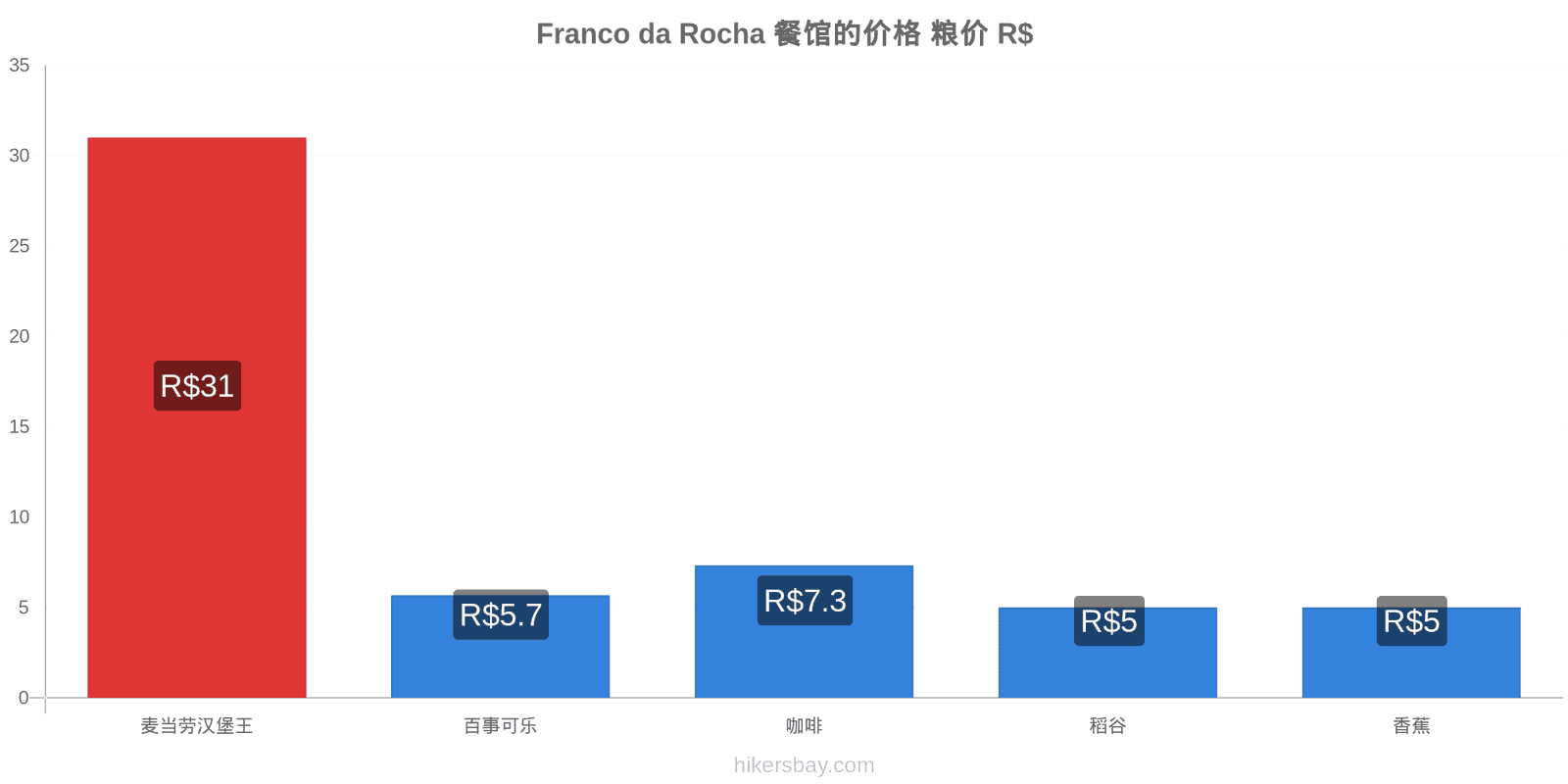 Franco da Rocha 价格变动 hikersbay.com