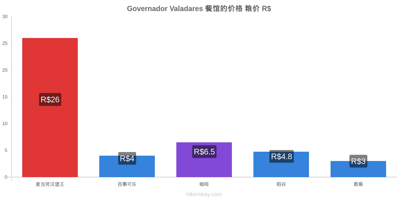 Governador Valadares 价格变动 hikersbay.com