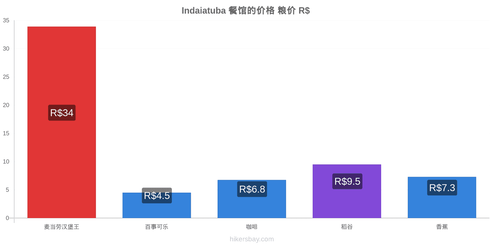 Indaiatuba 价格变动 hikersbay.com