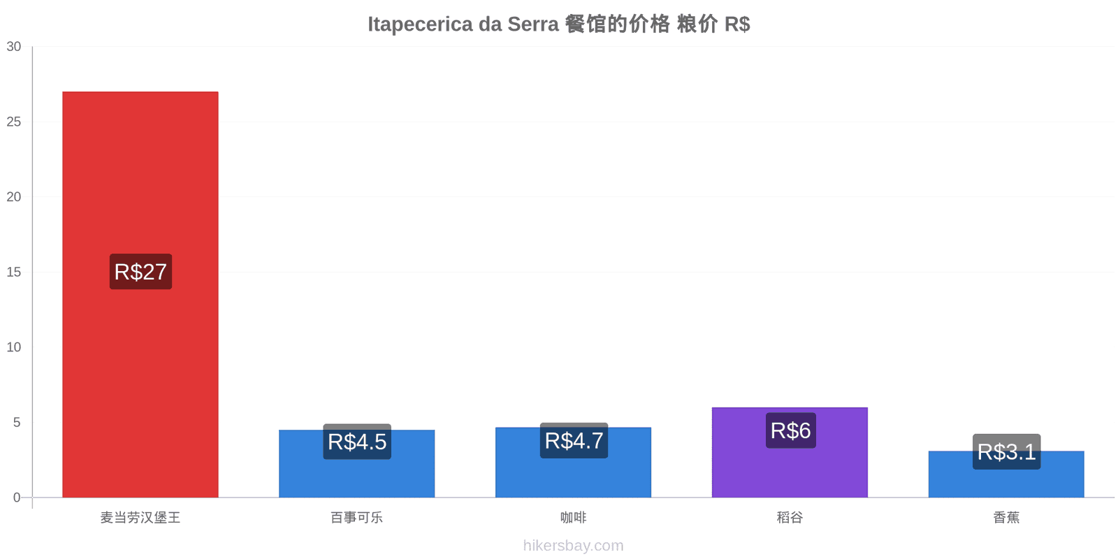 Itapecerica da Serra 价格变动 hikersbay.com