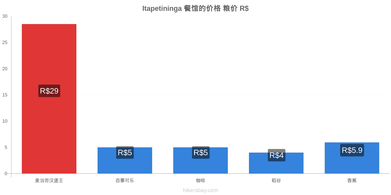 Itapetininga 价格变动 hikersbay.com