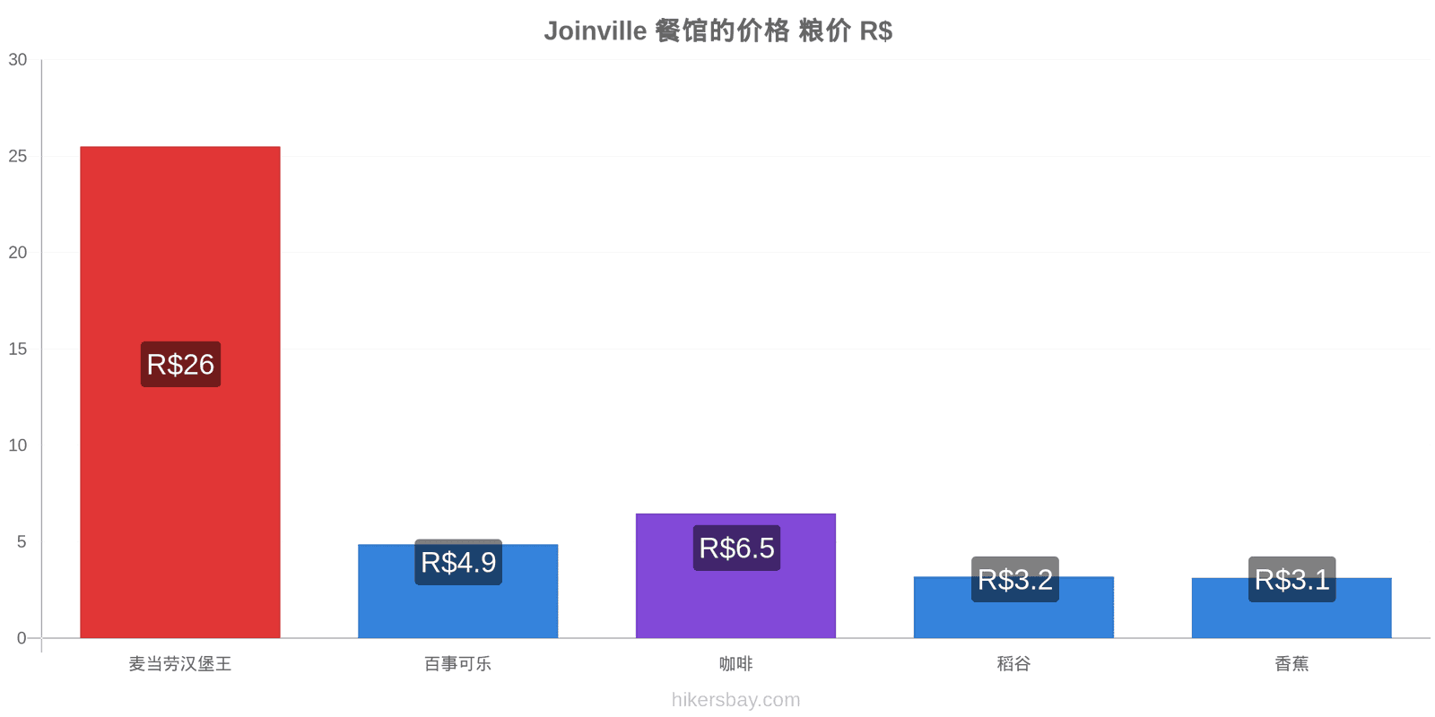 Joinville 价格变动 hikersbay.com