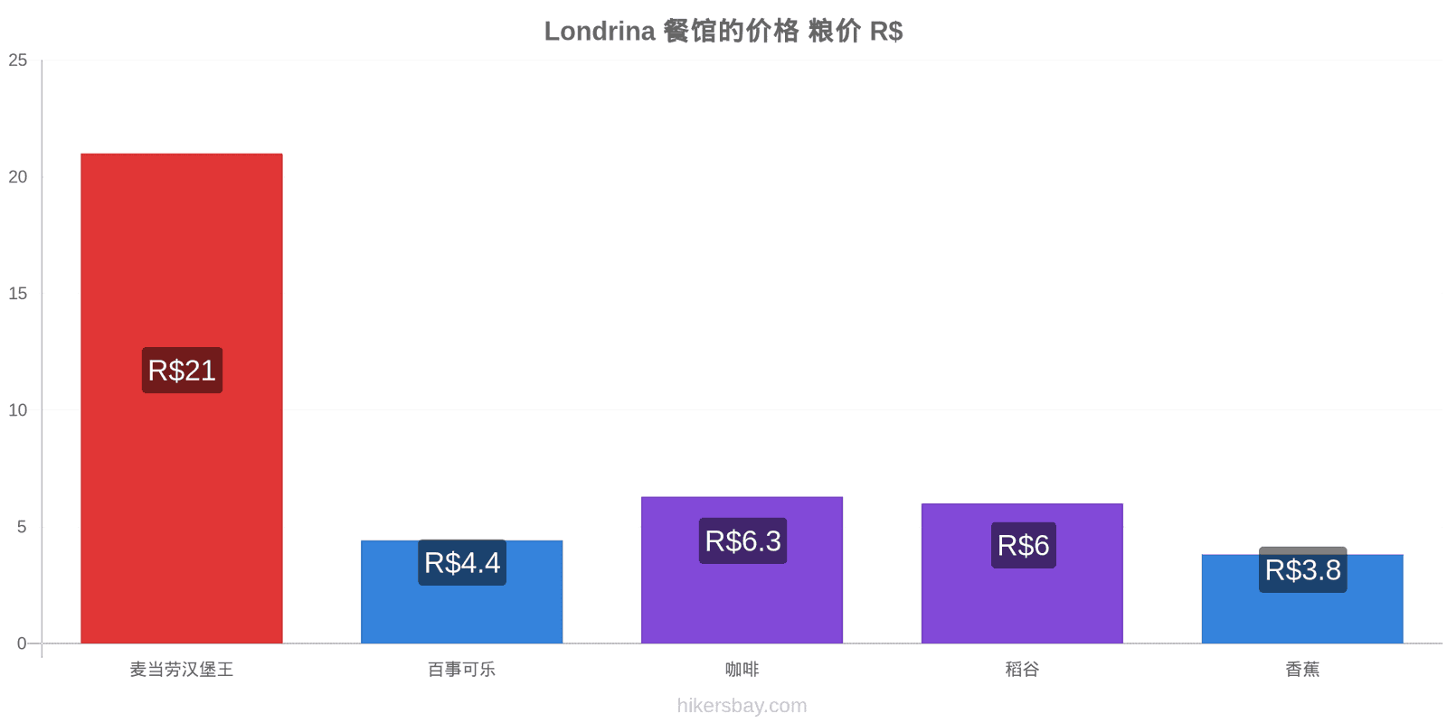 Londrina 价格变动 hikersbay.com