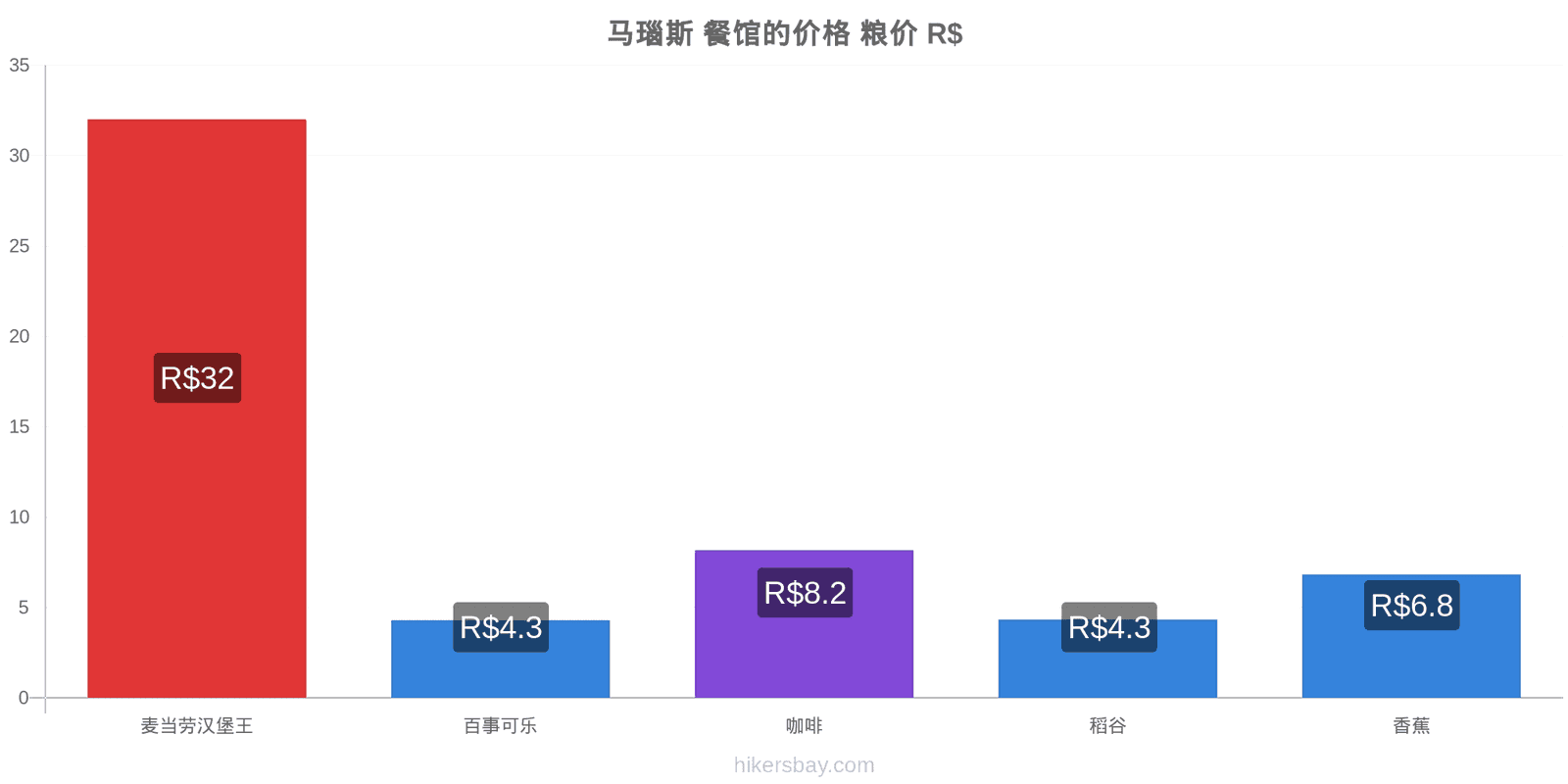 马瑙斯 价格变动 hikersbay.com