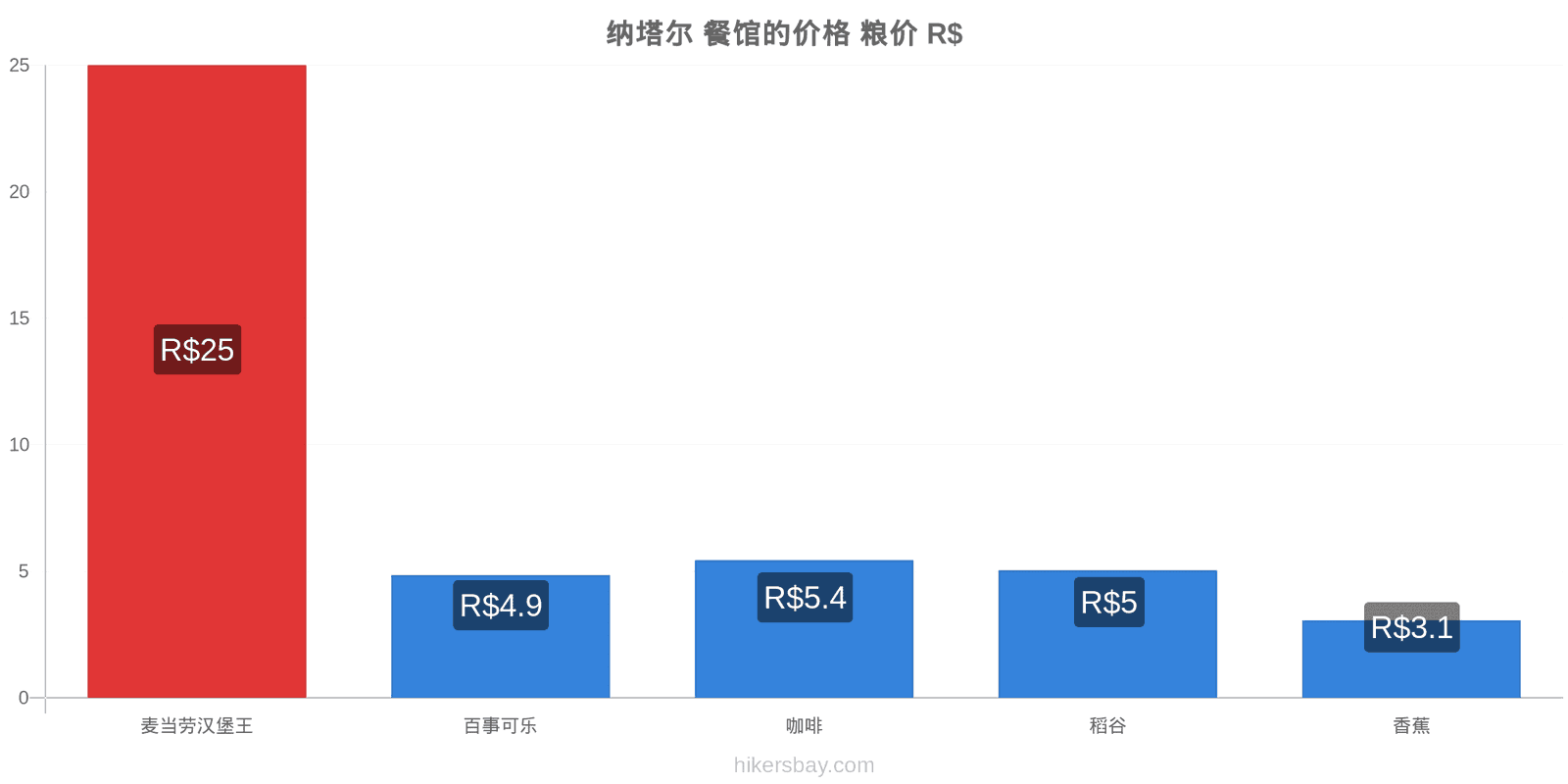 纳塔尔 价格变动 hikersbay.com