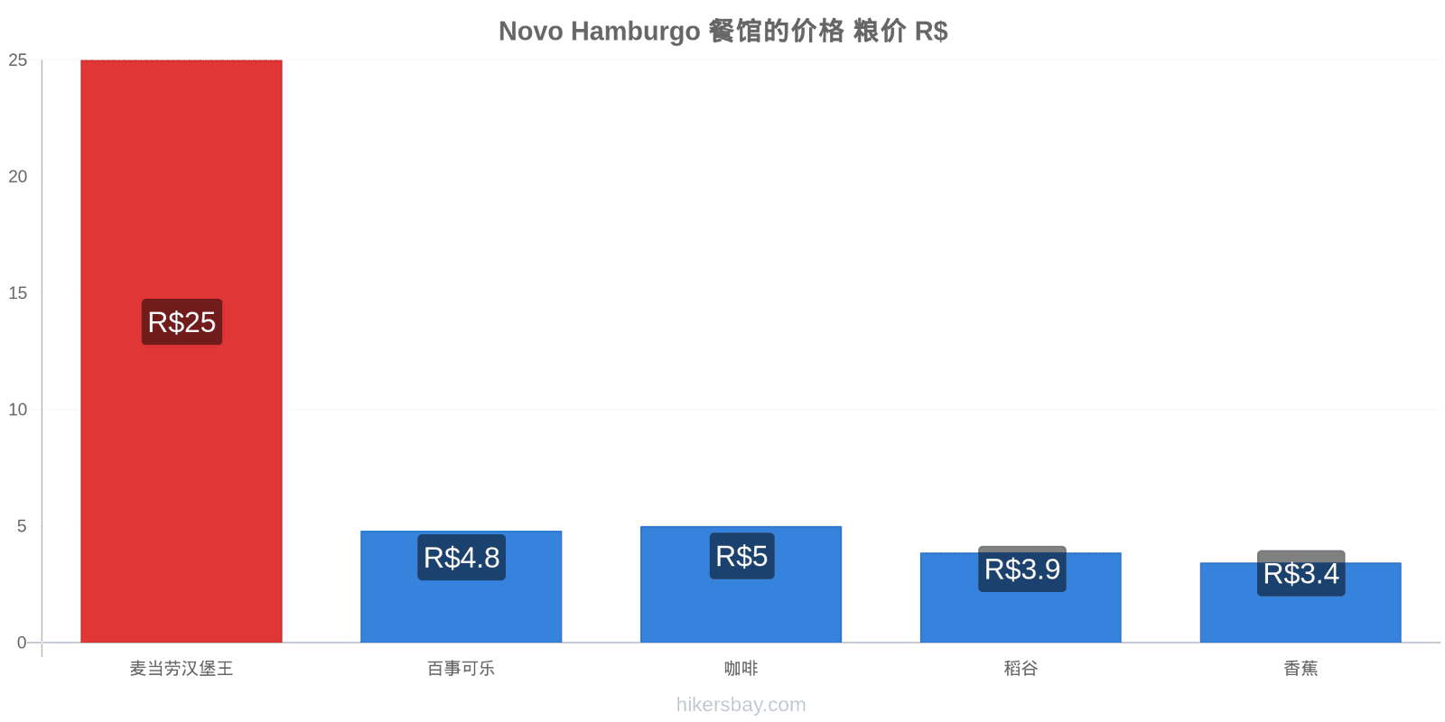 Novo Hamburgo 价格变动 hikersbay.com