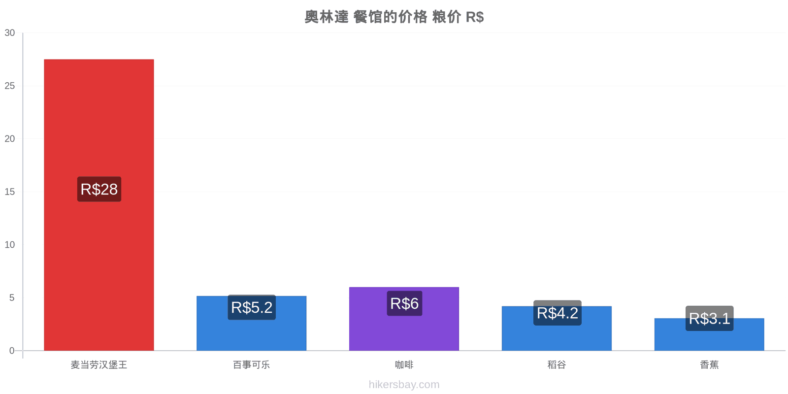 奧林達 价格变动 hikersbay.com