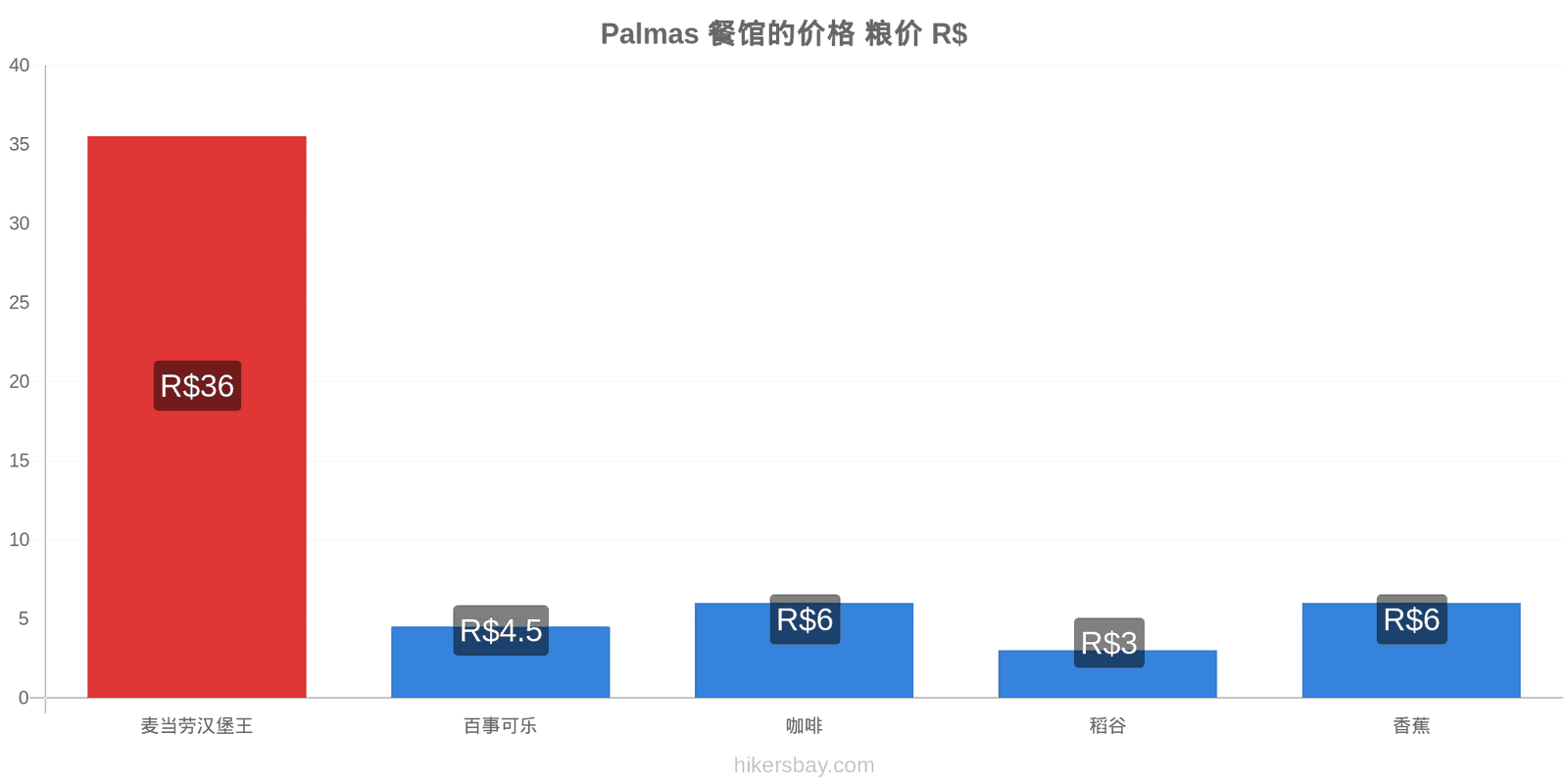 Palmas 价格变动 hikersbay.com