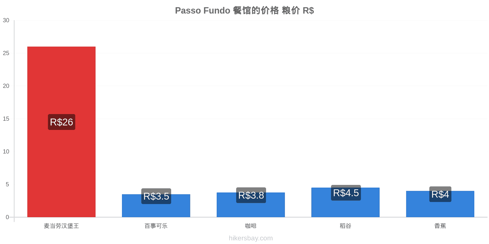 Passo Fundo 价格变动 hikersbay.com