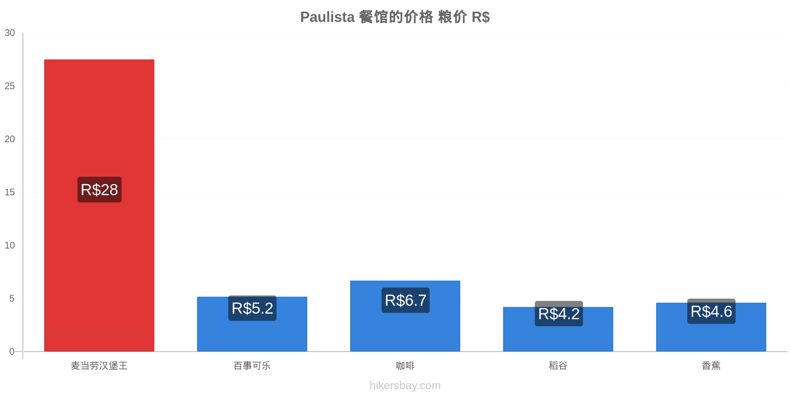 Paulista 价格变动 hikersbay.com