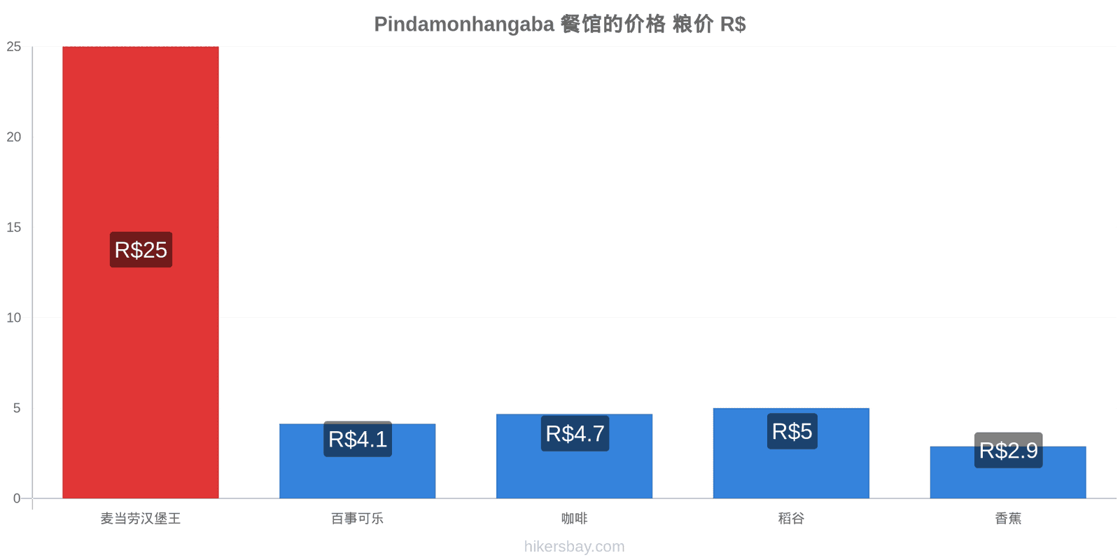 Pindamonhangaba 价格变动 hikersbay.com