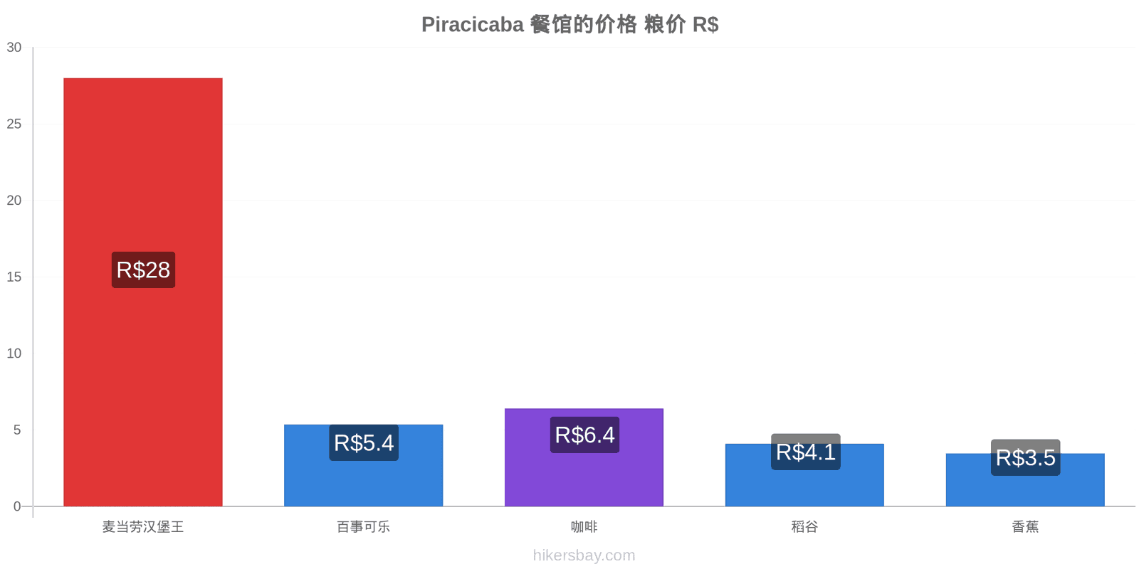 Piracicaba 价格变动 hikersbay.com