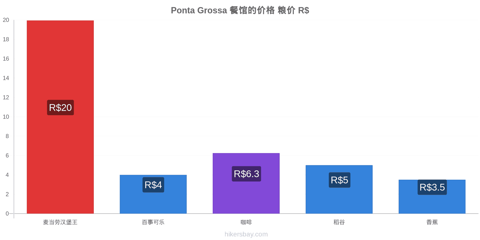 Ponta Grossa 价格变动 hikersbay.com