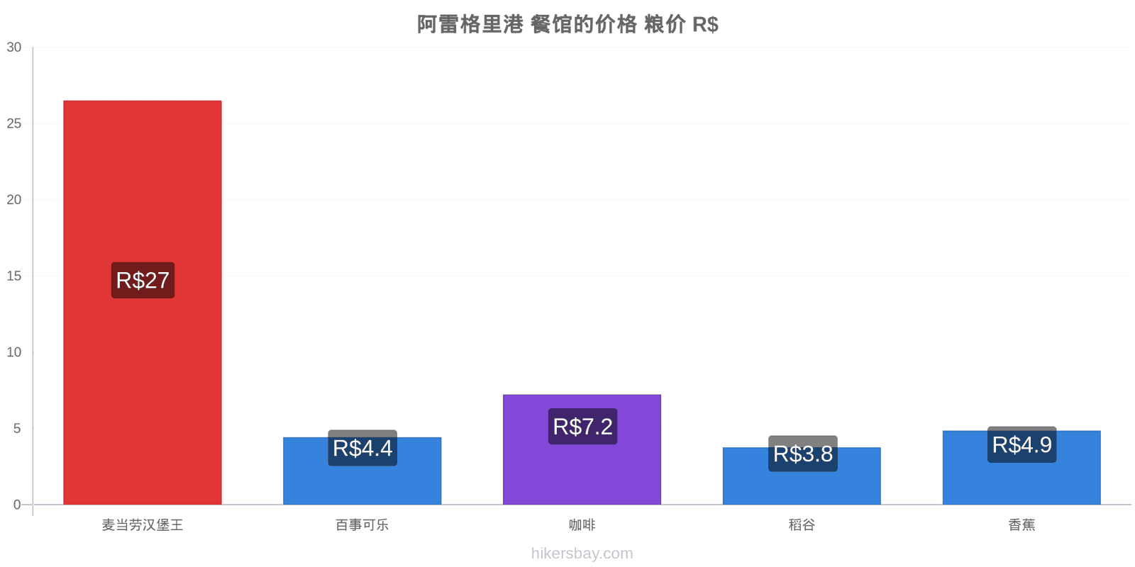 阿雷格里港 价格变动 hikersbay.com