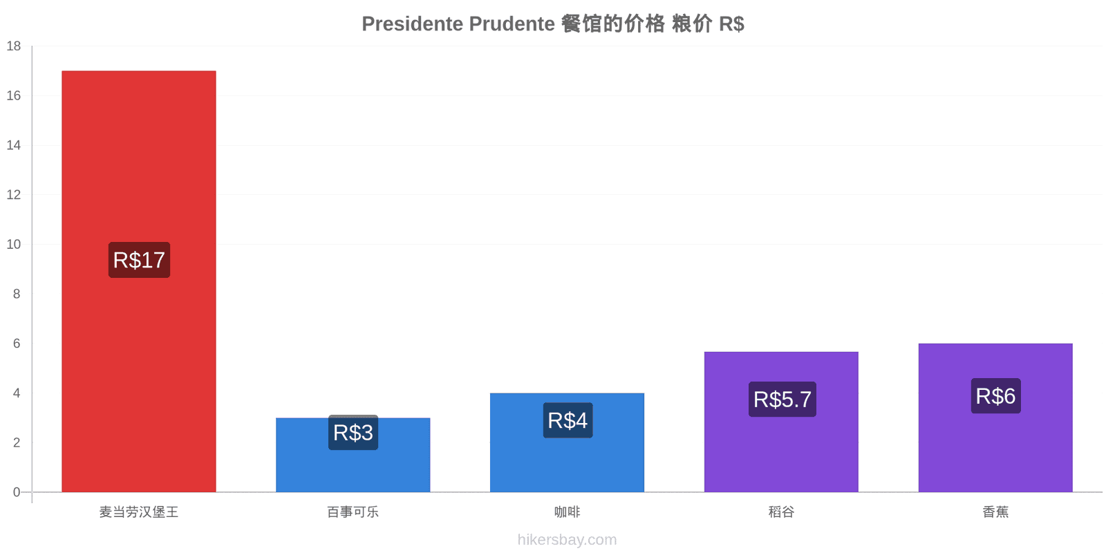 Presidente Prudente 价格变动 hikersbay.com