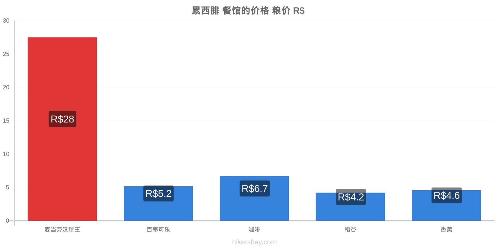 累西腓 价格变动 hikersbay.com