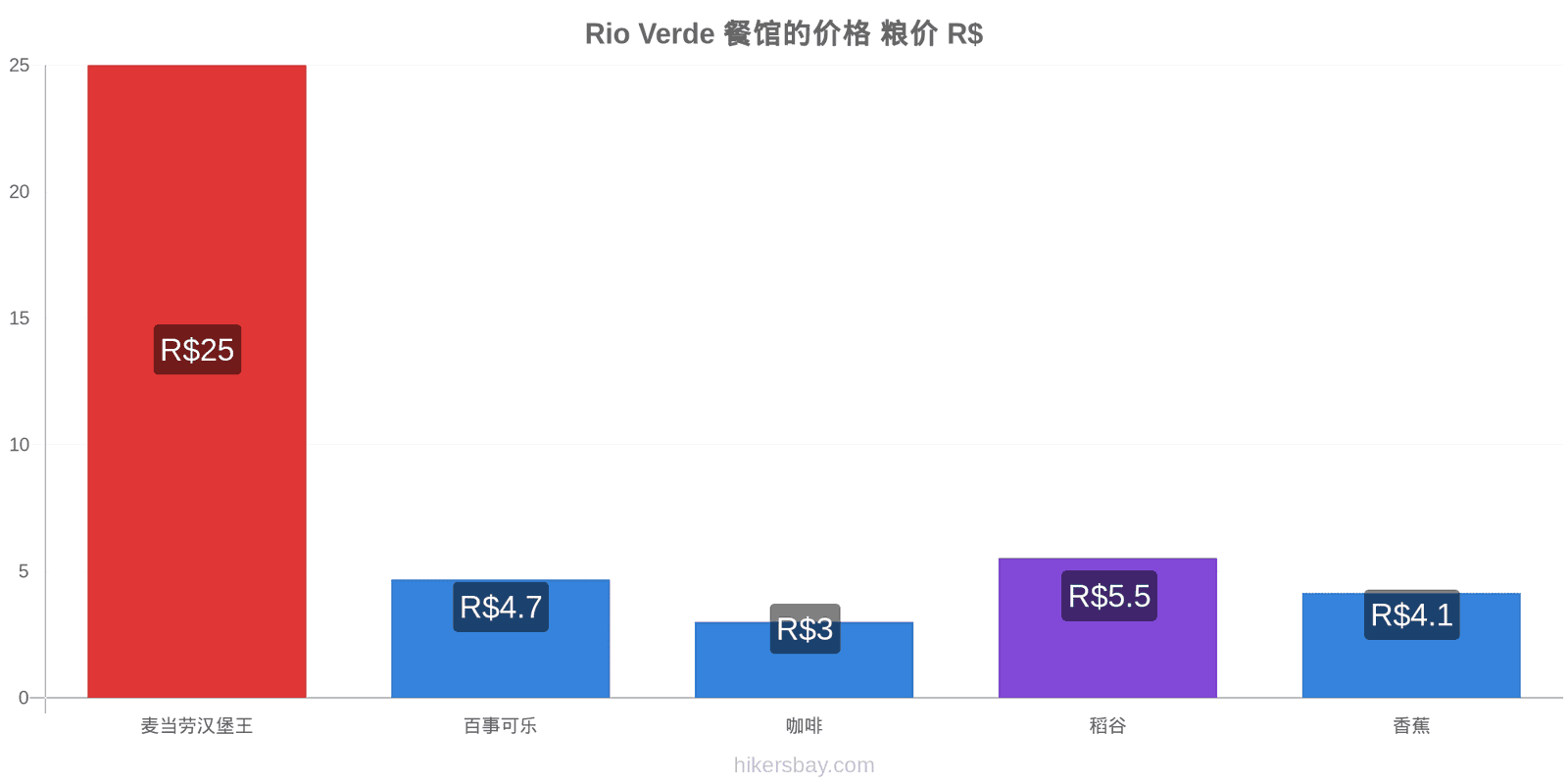 Rio Verde 价格变动 hikersbay.com