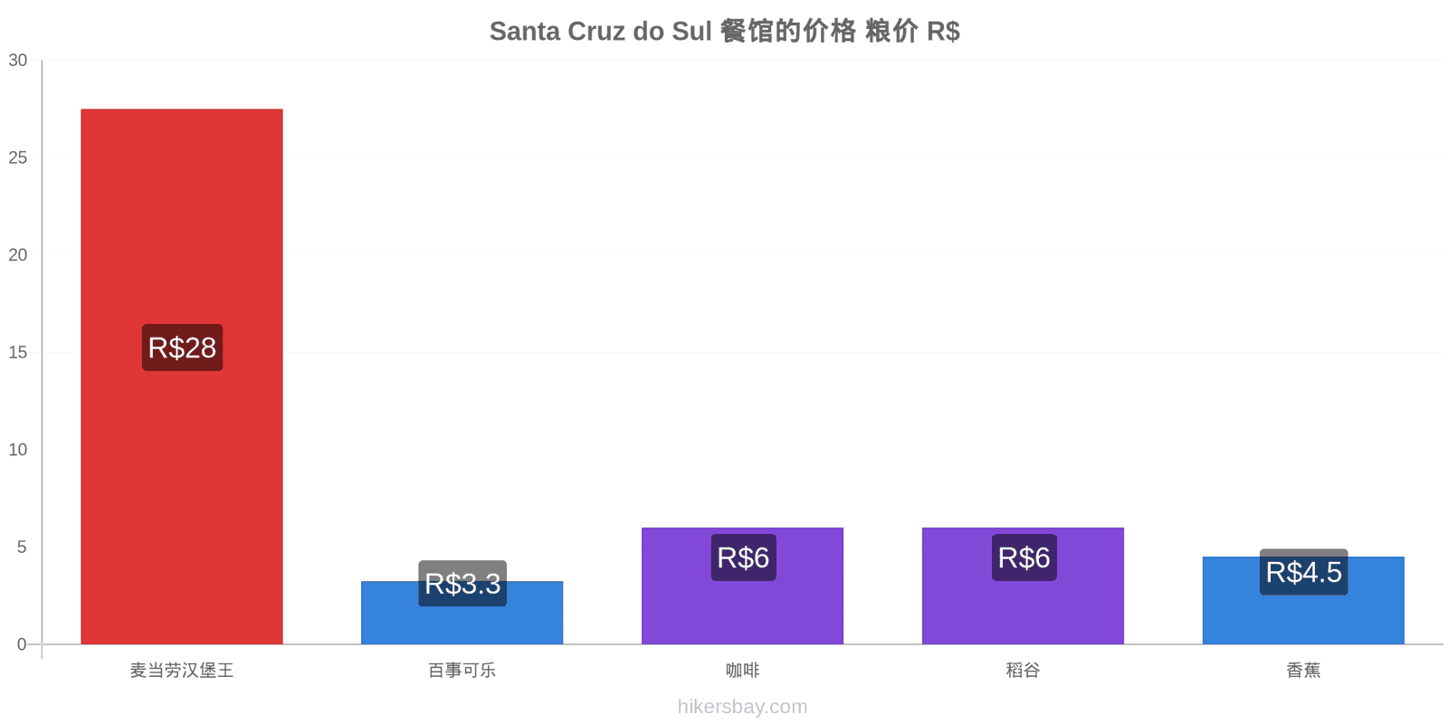 Santa Cruz do Sul 价格变动 hikersbay.com