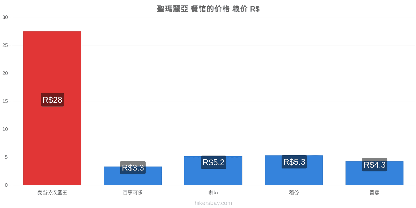 聖瑪麗亞 价格变动 hikersbay.com