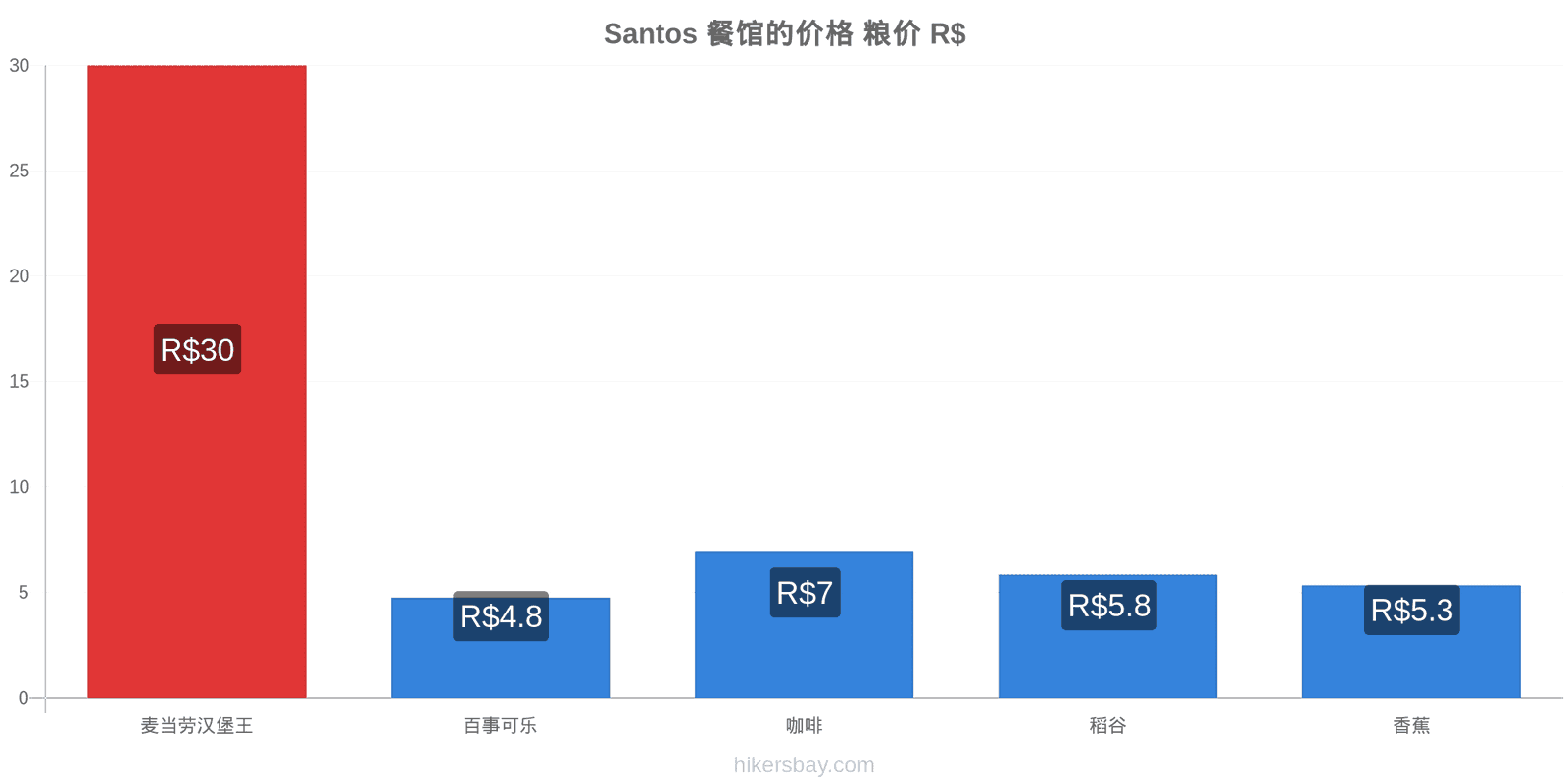 Santos 价格变动 hikersbay.com