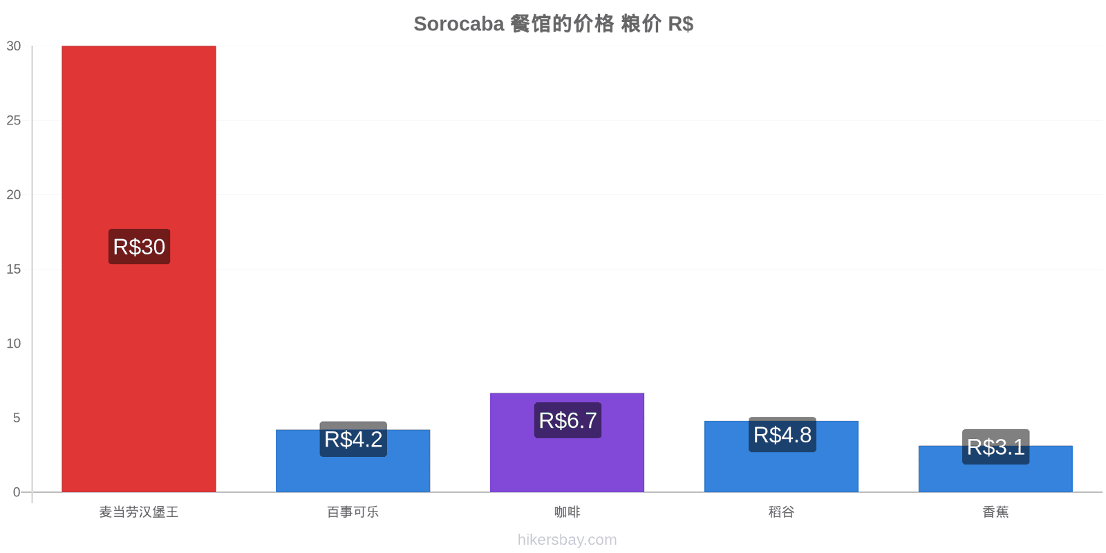 Sorocaba 价格变动 hikersbay.com