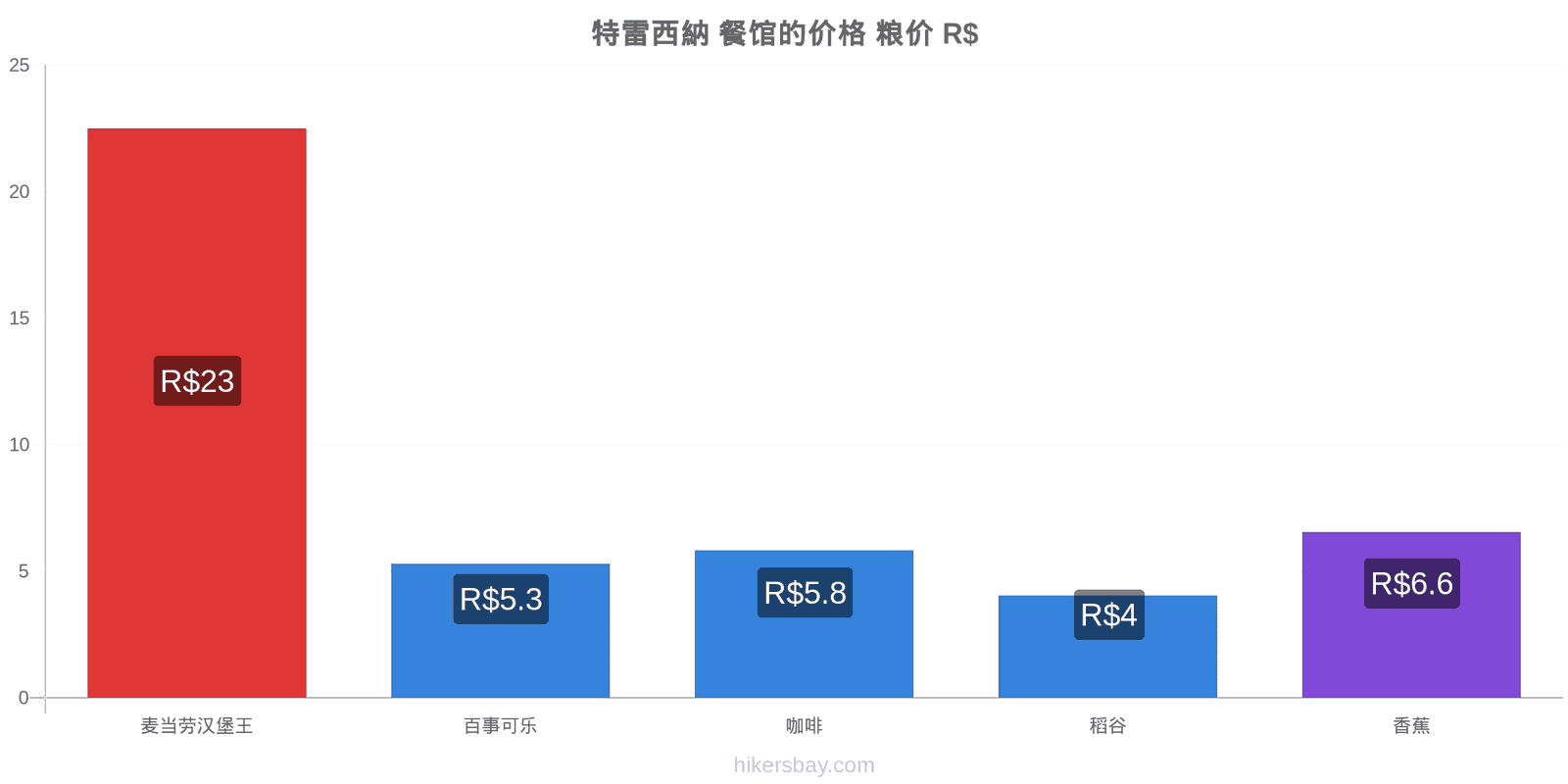 特雷西納 价格变动 hikersbay.com