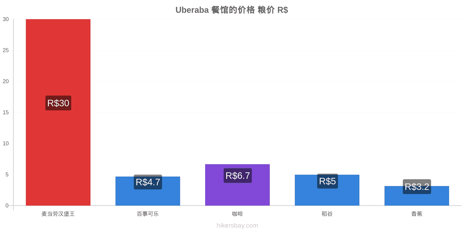 Uberaba 价格变动 hikersbay.com