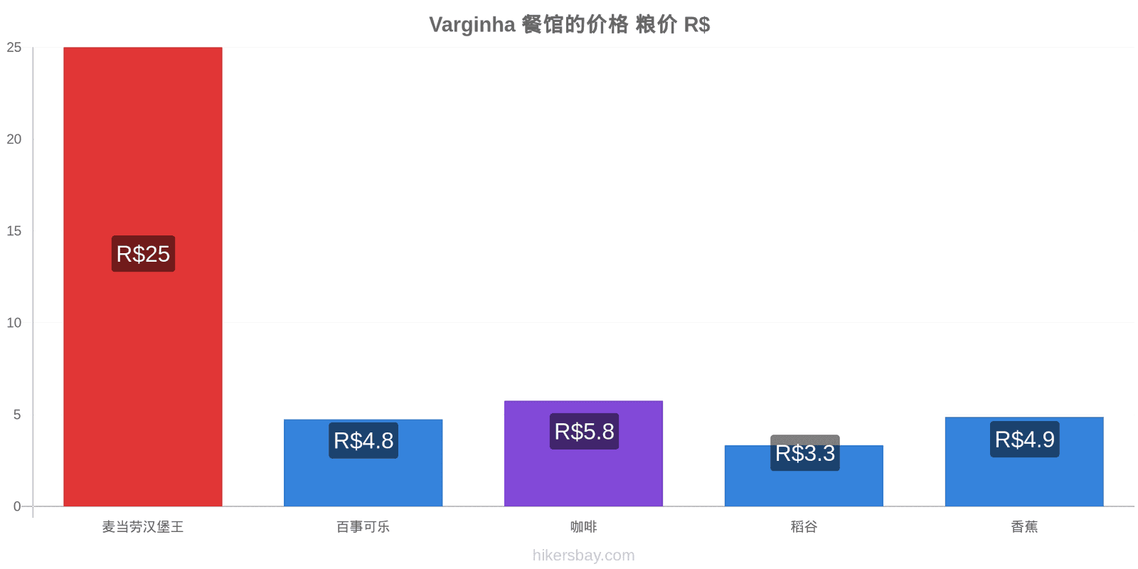 Varginha 价格变动 hikersbay.com