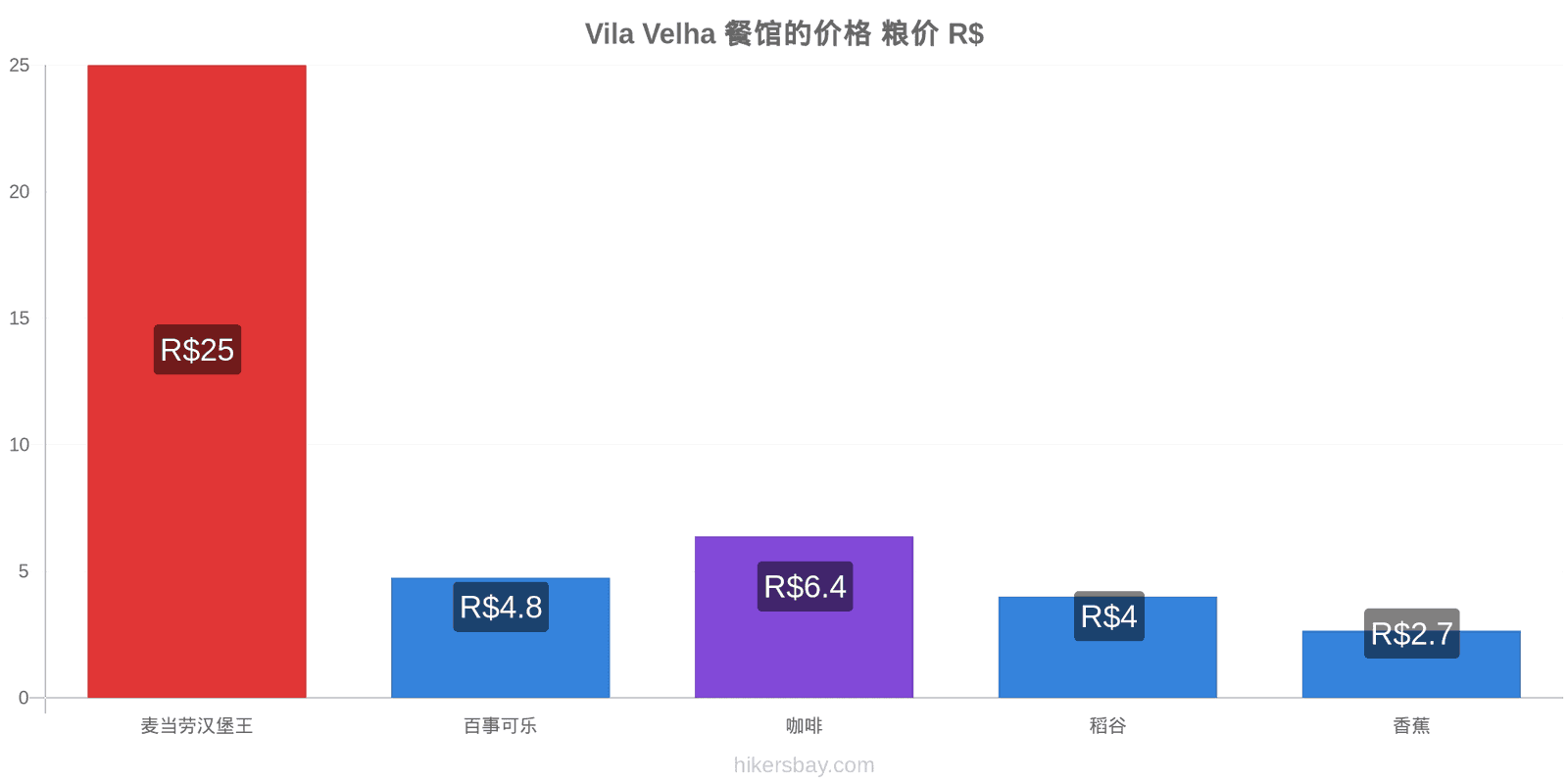 Vila Velha 价格变动 hikersbay.com