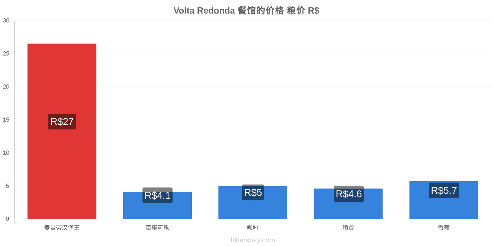 Volta Redonda 价格变动 hikersbay.com