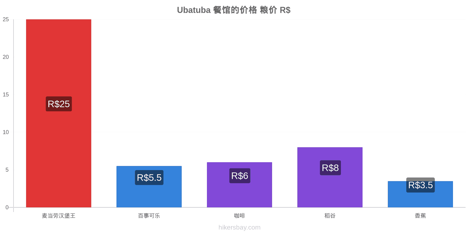 Ubatuba 价格变动 hikersbay.com