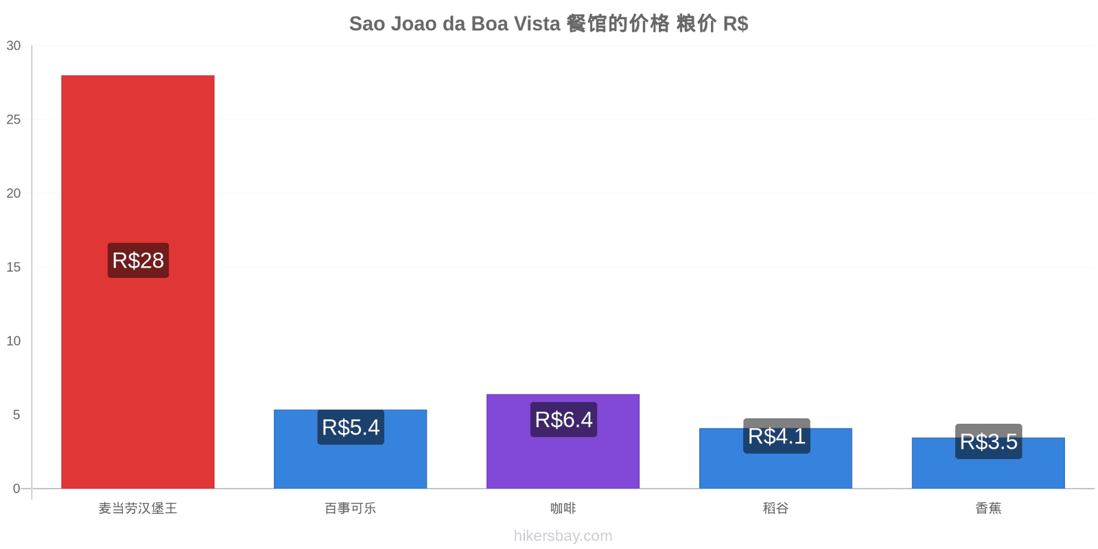 Sao Joao da Boa Vista 价格变动 hikersbay.com