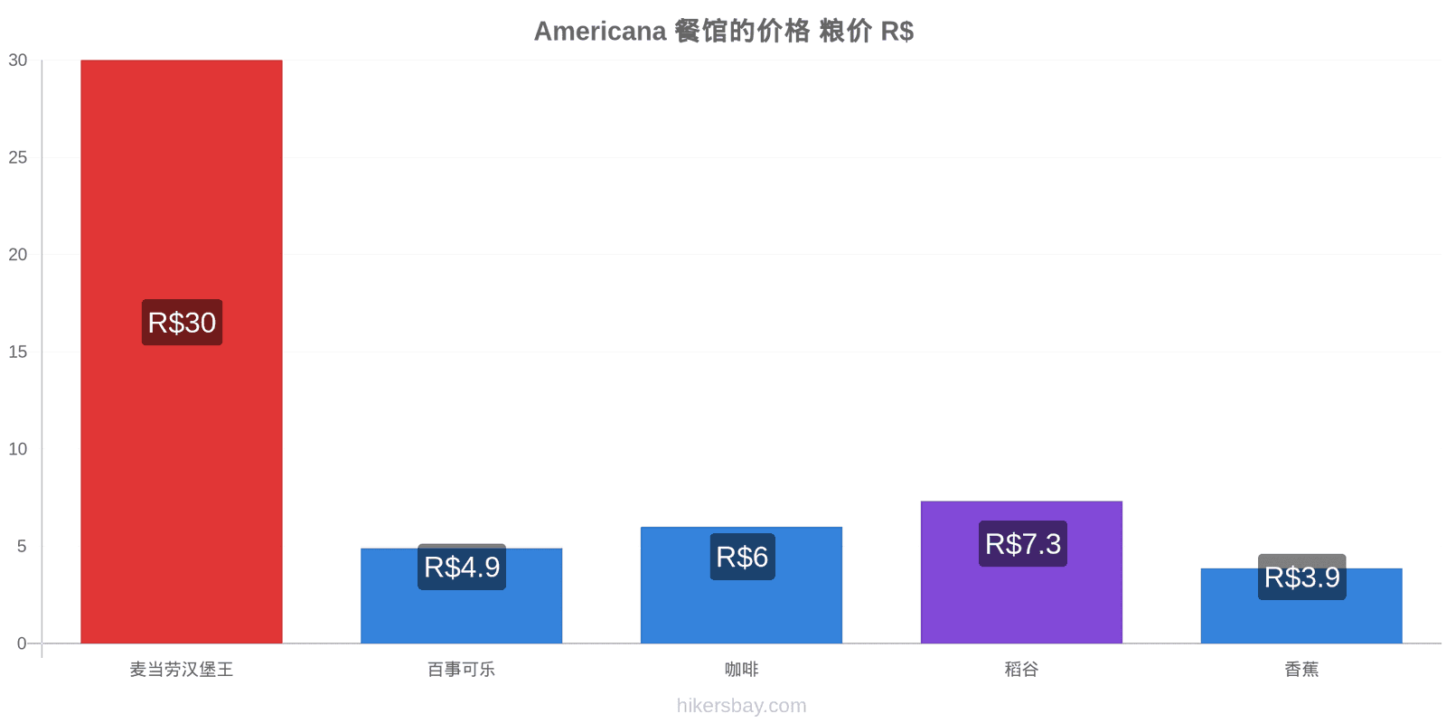 Americana 价格变动 hikersbay.com