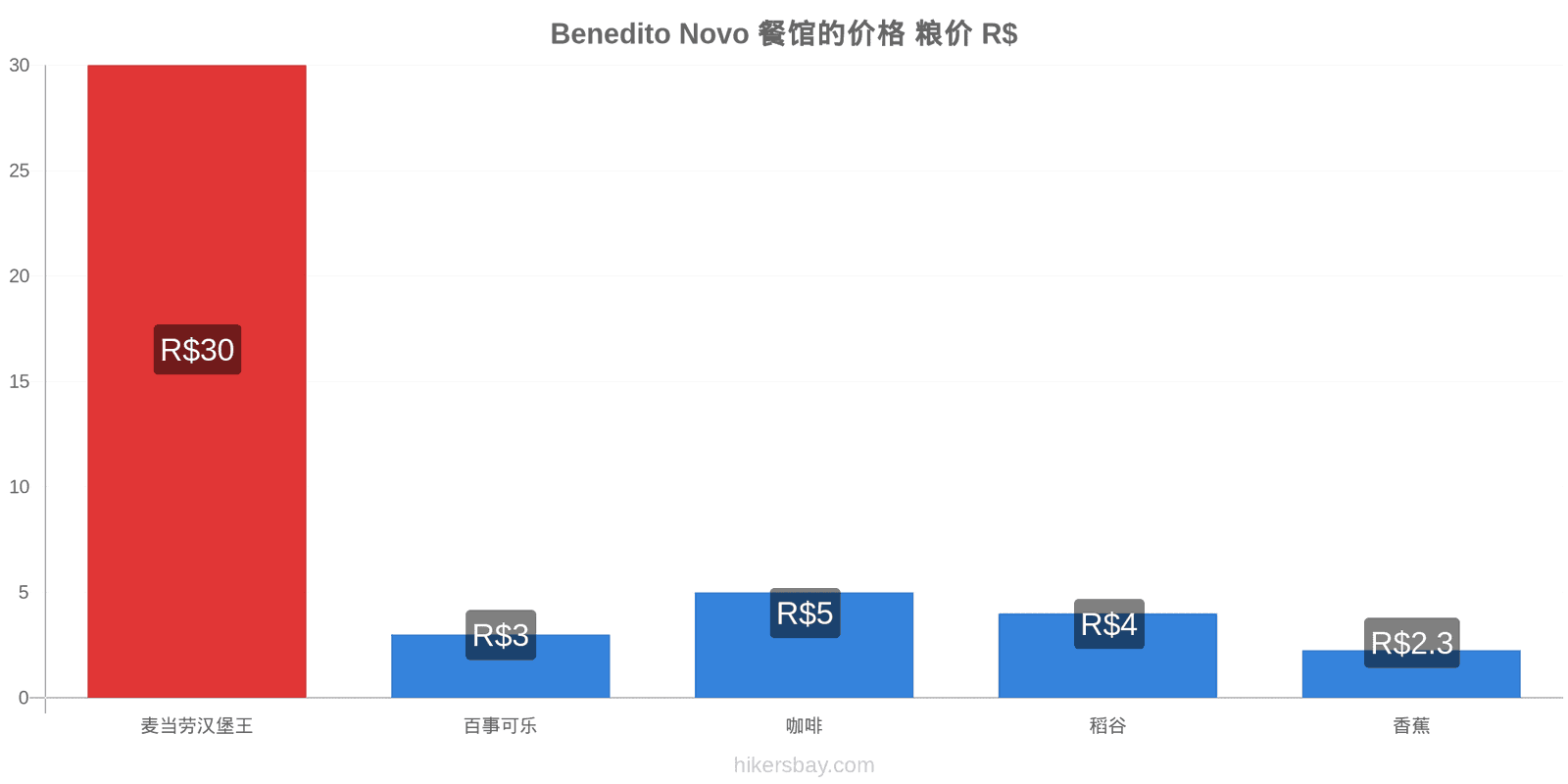 Benedito Novo 价格变动 hikersbay.com