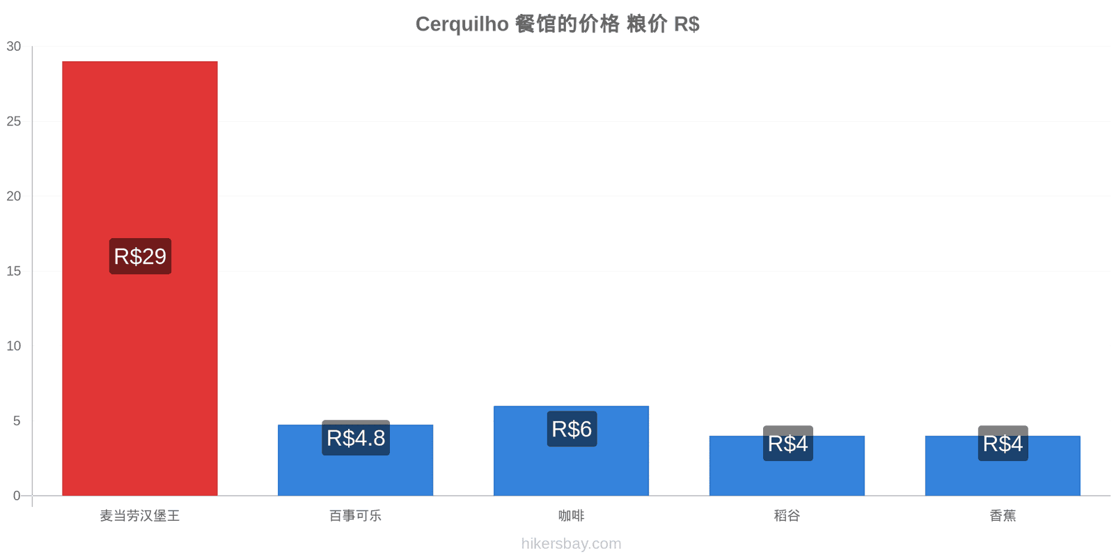 Cerquilho 价格变动 hikersbay.com