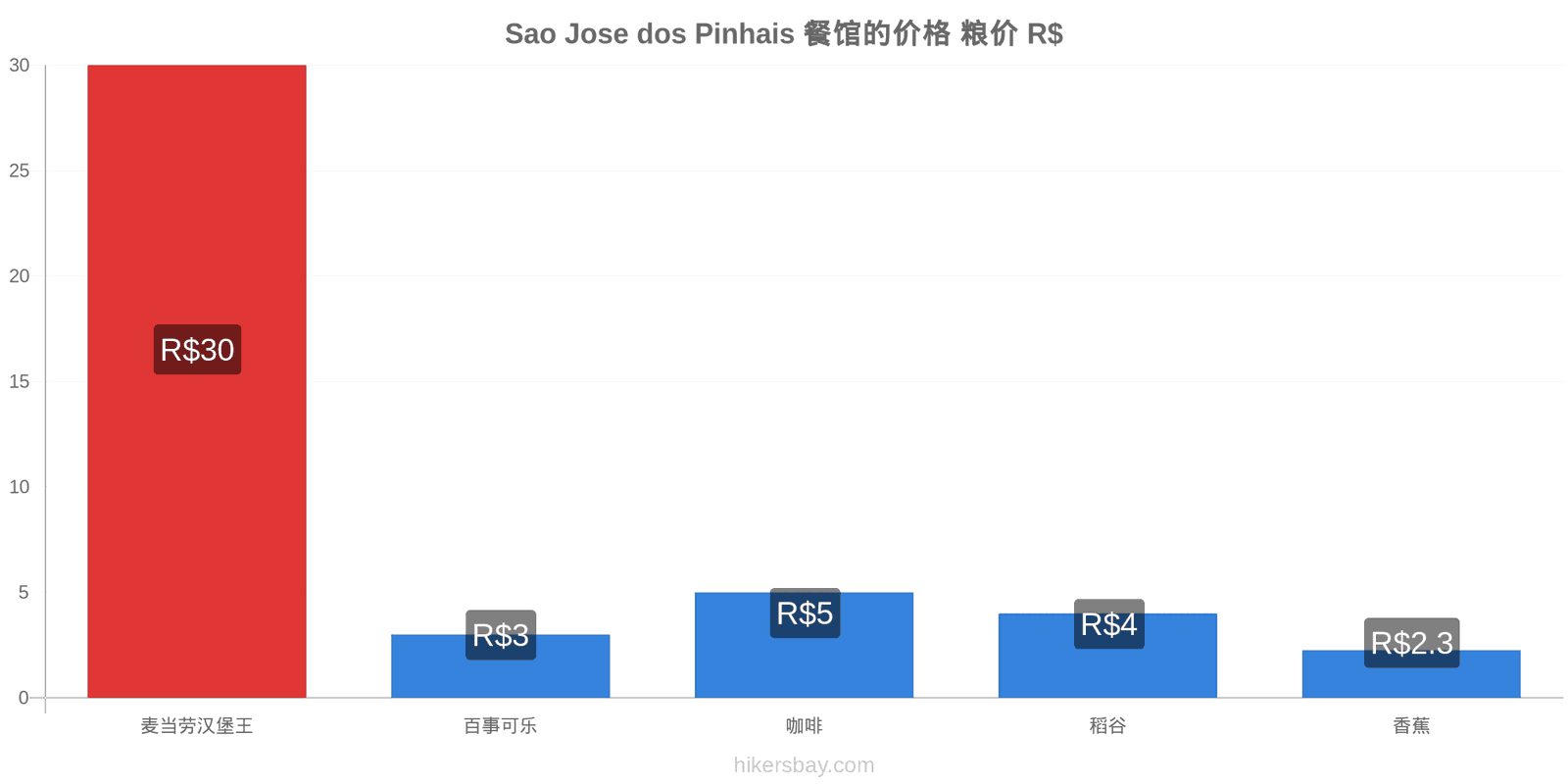 Sao Jose dos Pinhais 价格变动 hikersbay.com