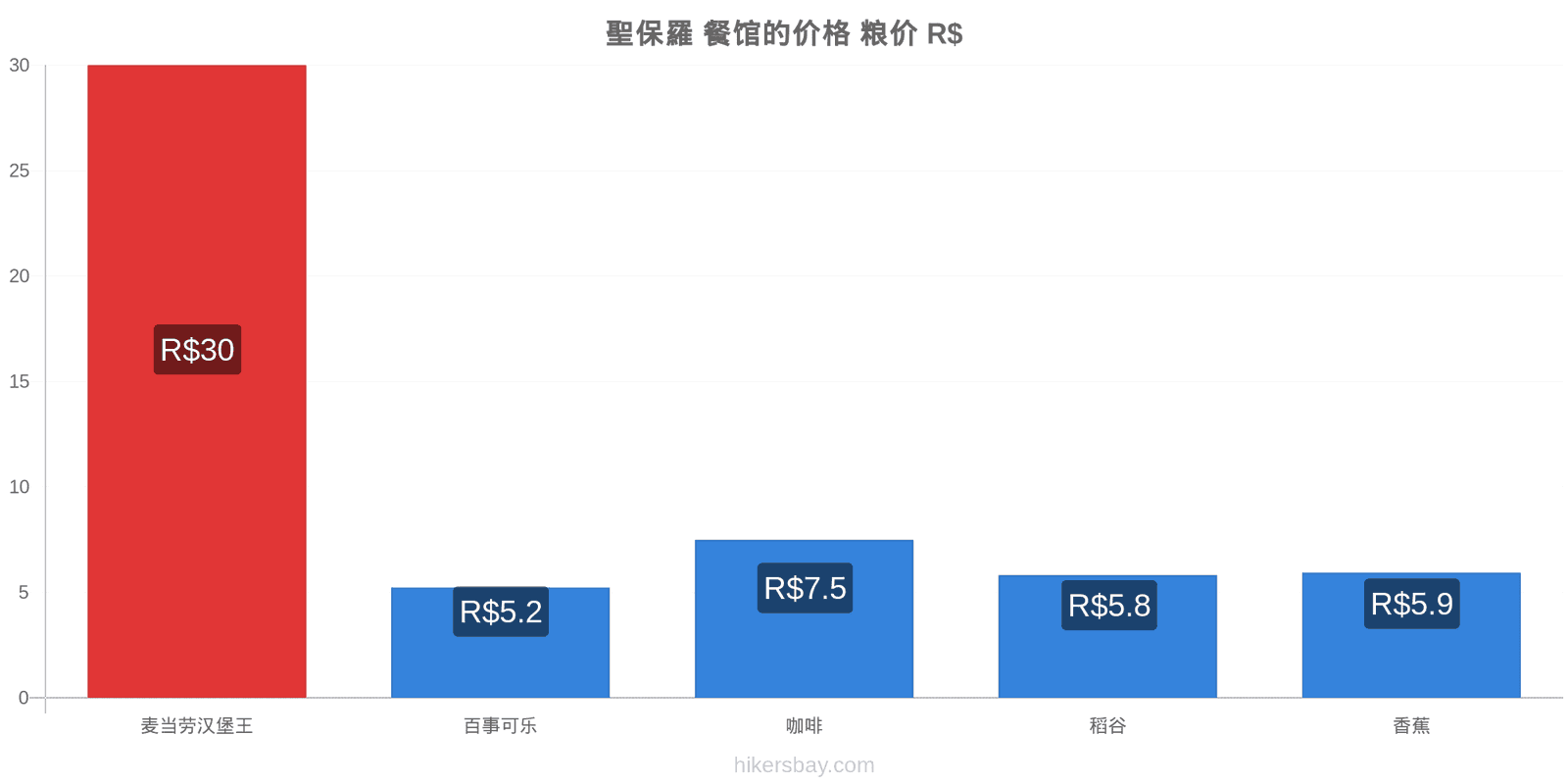 聖保羅 价格变动 hikersbay.com