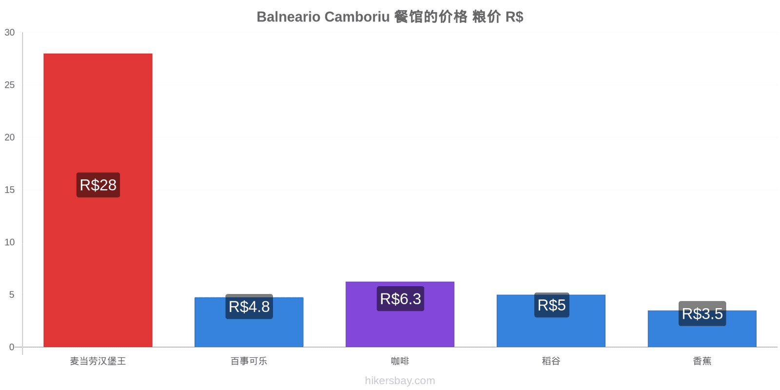 Balneario Camboriu 价格变动 hikersbay.com