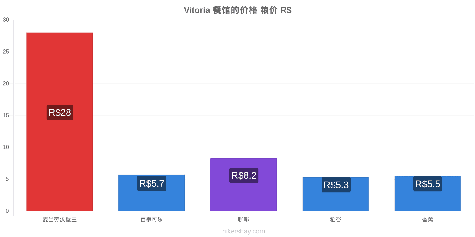 Vitoria 价格变动 hikersbay.com