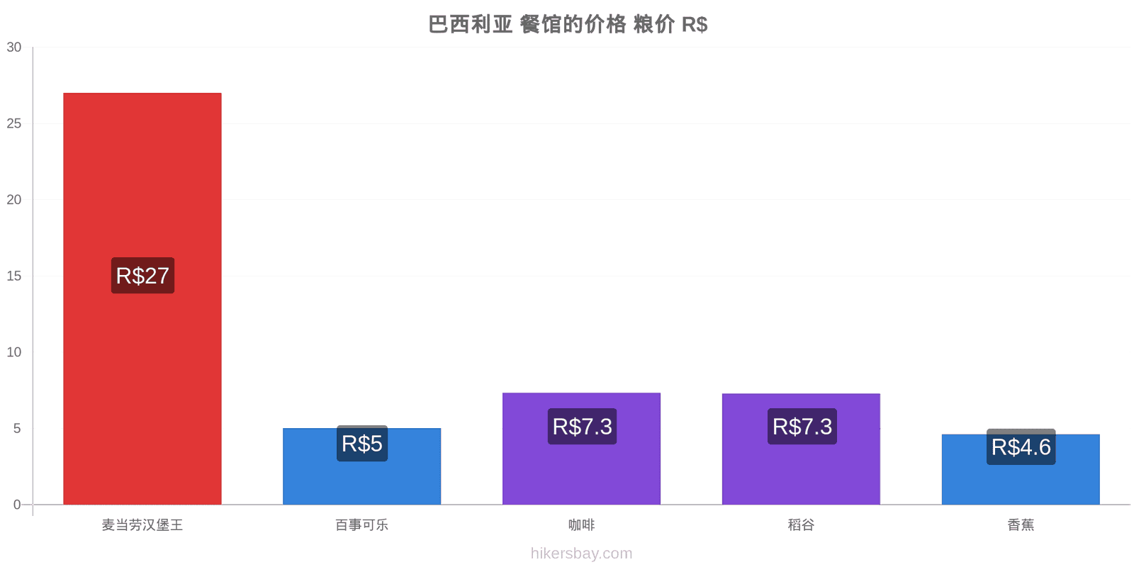 巴西利亚 价格变动 hikersbay.com