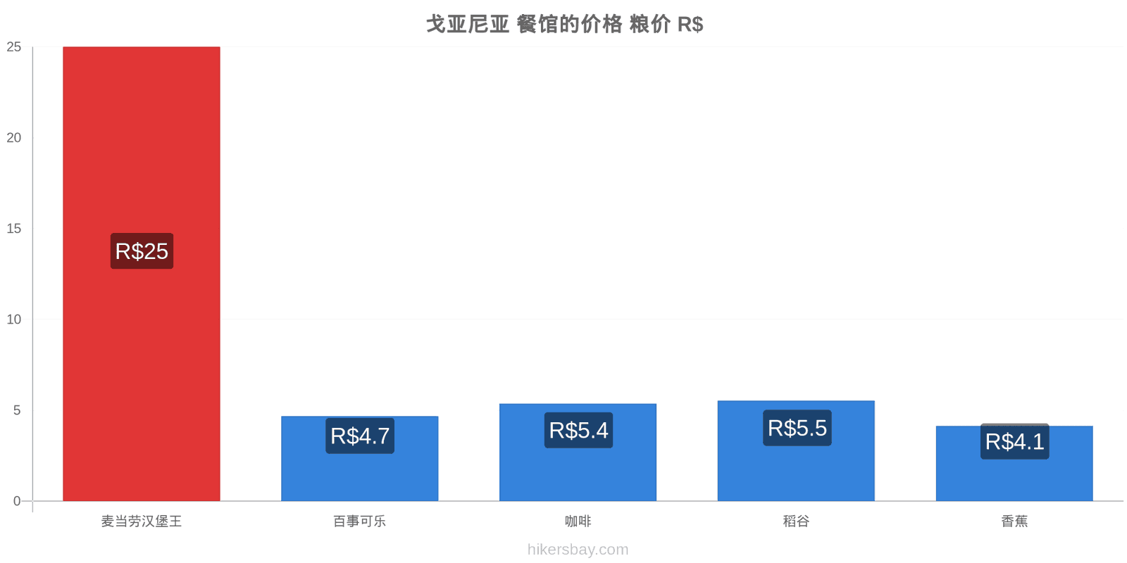 戈亚尼亚 价格变动 hikersbay.com