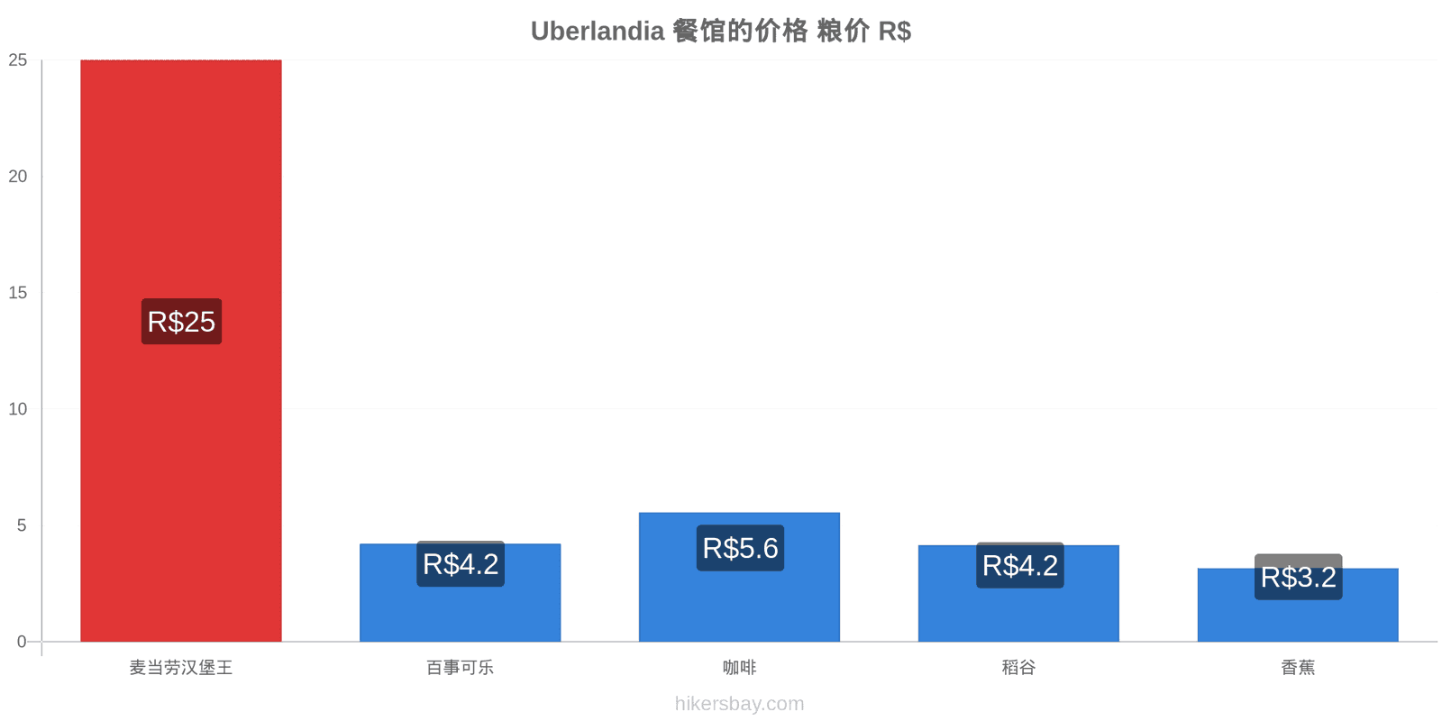 Uberlandia 价格变动 hikersbay.com