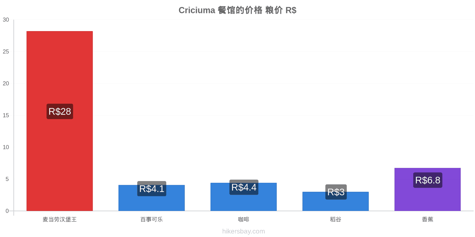 Criciuma 价格变动 hikersbay.com