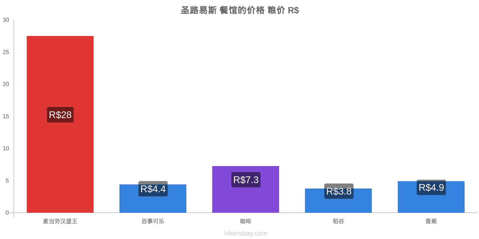 圣路易斯 价格变动 hikersbay.com